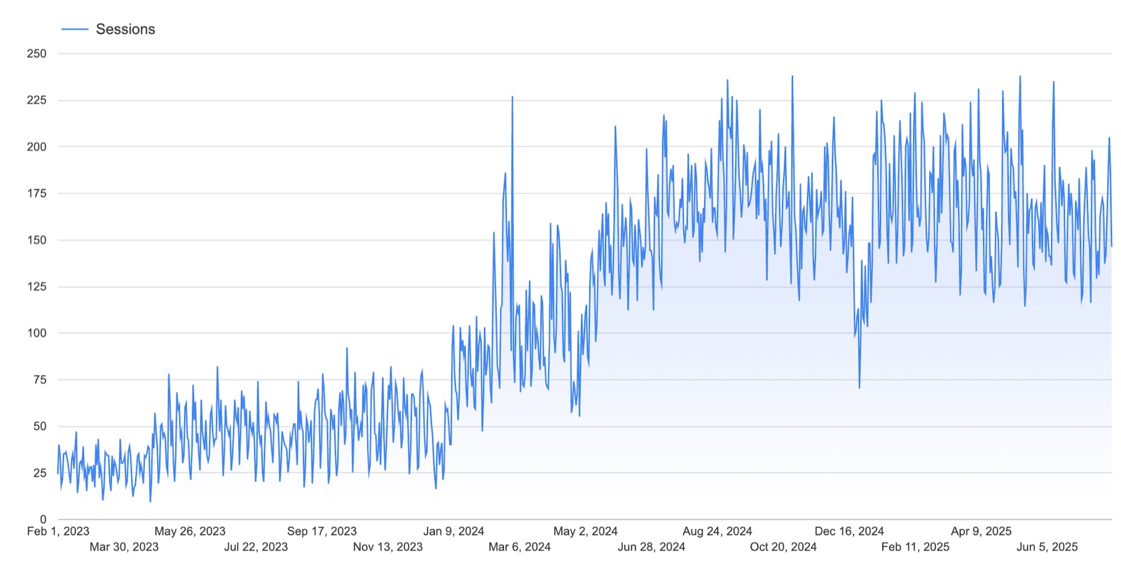 Line chart of the client's daily website sessions rising from around 25 to 50 a day in early 2023 to a consistent 150 to 200 plus by mid 2025